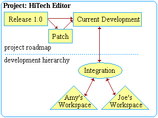 Project graph