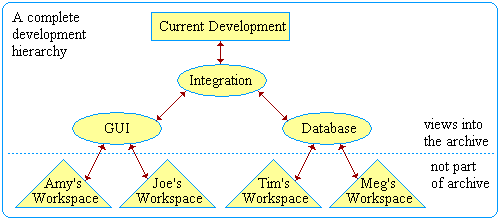 A complete development hierarchy