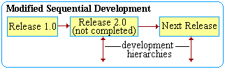 Modified Sequential Development